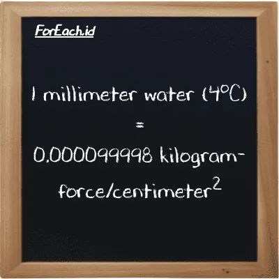 1 millimeter water (4<sup>o</sup>C) is equivalent to 0.000099998 kilogram-force/centimeter<sup>2</sup> (1 mmH2O is equivalent to 0.000099998 kgf/cm<sup>2</sup>)